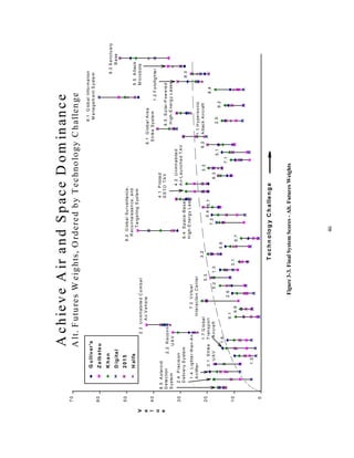 46 
V 
alue 
Ach ieve A ir and Space D ominance 
Alt. Futures W eights, O rdered by Technology C hallenge 
2 .4 P recision 
Delivery S ystem 
1 .4 L ighter-than-Air 
A irlifte r 
2 .1 S trike 
UAV 
8 .5 A steroid 
Detection 
System 
5 .5 A ttack 
Microbots 
1 .2 Fotofig h te r 
6 .5 S olar-Powe red 
High-Energy L a se r 
4 .1 P iloted 
SSTO TAV 
3 .2 
7 .3 V irtu a l 
Interaction Ce n ter 
6 .4 S pace -Based 
High-Energy L a se r 
6 .1 G lob a l Area 
Strike Sy s tem 
9 .3 S anctuary 
Base 
8 .1 G lob a l Informa tion 
Management S ystem 
2 .2 R econn 
UAV 
2 .3 Uninhabited C omb a t 
A ir V ehicle 
8 .2 G lob a l Su rveilla nce , 
R econna issance, a nd 
Targ e ting S ystem 
4 .2 Uninhabited 
Air-Launched TAV 
8 .3 
3 .3 
1 .1 H ypersonic 
A ttack Aircraft 
5 .7 
7 .2 6 .3 
5 .1 
6 .2 
2 .5 
9 .2 
8 .4 
7 .1 
5 .4 
5 .6 
6 .7 
3 .1 
5 .2 
5 .3 
1 .3 
1 .5 
1 .6 
9 .1 
6 .6 
2 .6 
70 
60 
50 
40 
30 
20 
10 
0 
T echn olog y C h alleng e 
1 .7 G loba l 
T ransport 
Aircra ft 
G ulliver 's 
Zaiba tsu 
Khan 
D igital 
2015 
H alfs 
Figure 3-3. Final System Scores - Alt. Futures Weights 
 
