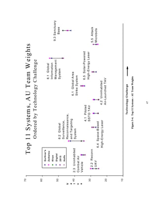 6.1 G lobal A rea 
Strike System 
4.2 Uninhabited 
Air-Launched TAV 
47 
4.1 Piloted 
SSTO TAV 
6.4 Space-Based 
High-Energy Laser 
5.5 Attack 
Microbots 
6.5 Solar-Powered 
High-Energy Laser 
2.3 Uninhabited 
Combat Air 
Vehicle 
2.2 Reconn 
UAV 
8.2 G lobal 
Surveillance, 
Reconnaissance, 
and Targeting 
System 
8.1 G lobal 
Information 
Management 
System 
9.3 Sanctuary 
Base 
70 
60 
50 
40 
30 
20 
10 
Technology C hallenge 
V 
a 
l 
u 
e 
Top 11 Systems, AU Team W eights 
Ordered by Technology Challenge 
Gulliver 's 
Zaibatsu 
Khan 
Digital 
2015 
Halfs 
Figure 3-4. Top 11 Systems - AU Team Weights 
 