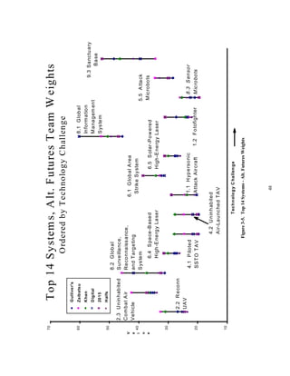 48 
V 
a 
u 
e 
1.1 Hypersonic 
Attack Aircraft 
5.5 A ttack 
Microbots 
8.3 Sensor 
Microbots 
2.3 Uninhabited 
Combat A ir 
Vehicle 
2.2 Reconn 
UAV 
8.2 Global 
Surveillance, 
Reconnaissance, 
and Targeting 
System 
6.4 Space-Based 
High-Energy Laser 
8.1 Global 
In formation 
Management 
System 
9.3 Sanctuary 
Base 
1.2 Fotofighter 
6.1 Global A rea 
Strike System 
6.5 Solar-Powered 
High-Energy Laser 
4.1 Piloted 
SSTO TAV 
4.2 Uninhabited 
Air-Launched TAV 
70 
60 
50 
40 
30 
20 
10 
Technology Challenge 
l 
Top 14 Systems, Alt. Futures Team Weights 
Ordered by Technology Challenge 
Gulliver's 
Zaibatsu 
Khan 
Digital 
2015 
Halfs 
Figure 3-5. Top 14 Systems - Alt. Futures Weights 
 