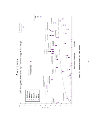 Awareness 
AU Weights, Ordered by Technology Challenge 
50 
Gulliver's 
Zaibatsu 
Khan 
Digital 
2015 
Halfs 
8.5 Asteroid 
Detection 
System 
1.4 Lighter-than-air 
2.1 
2.4 
Airlifter 
1.2 Fotofighter 
5.5 
6.5 Solar-Powered 
High-Energy Laser 
4.1 Piloted 
SSTO TAV 
3.2 Orbital 
Combat 
Vehicle 
7.3 Virtual 
Interaction Center 
6.4 Space-Based 
High-Energy Laser 
6.1 Global Area 
Str ike System 
9.3 Sanctuary 
Base 
8.1 Global Information 
Management S ystem 
2.2 Reconn 
UAV 
2.3 Uninhabited Combat 
Air Vehicle 
8.2 Global Surveillance, 
Reconnaissance, and 
Targeting S ystem 
4.2 Uninhabited 
Air-Launched TAV 
8.3 
3.3 Satellite 
Bodyguards 
1.1 Hypersonic 
Attack A ircraft 
7.2 Personal 
Digital 
Assistan t 
5.7 
6.3 5.1 6.2 
2.5 
9.2 
8.4 
7.1 
5.4 
5.6 6.7 
3.1 
5.2 
5.3 
1.3 
1.5 1.6 9.1 6.6 2.6 
100 
90 
80 
70 
60 
50 
40 
30 
20 
10 
0 
Technology Challenge 
Value 
1.7 
Figure 3-7. Awareness Scores - AU Team Weights 
 