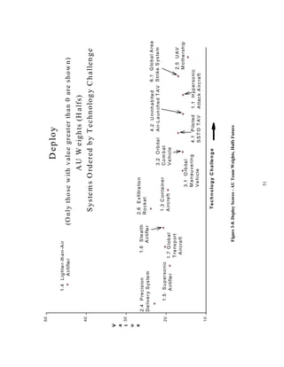 51 
Deploy 
(Only those w ith value greater than 0 are shown) 
AU W eights (Halfs) 
Systems O rdered b y T echnology Challenge 
1.4 Lighter-than-Air 
Airlifter 
2.4 Precision 
Delivery System 
1.5 Supersonic 
1.6 Stealth 
Airlifter 
Airlifter 1.7 G lobal 
Transport 
Aircra ft 
2.6 Exfiltration 
Rocket 
1.3 C on ta iner 
Aircra ft 
3.2 O rb ital 
Combat 
Vehicle 
3.1 O rb ital 
Maneuvering 
Vehicle 
4.2 U ninhabited 
Air-Launched TAV 
4.1 P iloted 
SSTO TAV 
6.1 G lobal A rea 
Strike S ystem 
1.1 H ypersonic 
Attac k A irc ra ft 
2.5 UAV 
Mothership 
50 
40 
30 
20 
10 
Technology Cha lleng e 
V 
a 
l 
u 
e 
Figure 3-8. Deploy Scores - AU Team Weights, Halfs Future 
 