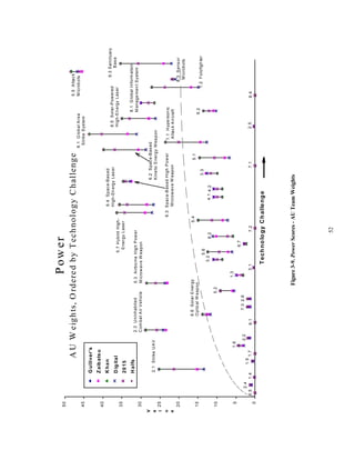 52 
9.3 Sanctuary 
Power 
AU W eights, O rdered by Technology Challenge 
Base 
6.1 G lobal Area 
Strike System 
6.5 Solar-Powered 
High-Energy Las er 
8.1 G lobal Information 
Management System 
1.2 Fotofighter 
6.4 Space-Based 
High-Energy Las er 
6.2 Space-Based 
Kinetic Energy Weapon 
6.3 Space-Based High Power 
Microwave W eapon 
5.7 Hybrid High- 
Energy Laser 
5.3 Airborne High Power 
Microwave W eapon 
2.3 Uninhabited 
Combat Air Vehicle 
2.1 Strike UAV 
6.6 Solar Energy 
Optical W eapon 
5.2 
5.6 
5.4 
3.2 8.2 4.1 4.2 
3.3 
5.1 
9.2 
1.6 1.3 
6.7 
2.2 7.3 2.6 
2.4 
1.5 
8.5 1.4 1.7 
9.1 3.1 7.2 7.1 2.5 8.4 
8.3 Sensor 
Microbots 
1.1 Hypersonic 
Attack A ircraft 
5.5 Attack 
Microbots 
50 
45 
40 
35 
30 
25 
20 
15 
10 
5 
0 
Technology Challenge 
V 
a 
l 
u 
e 
Gulliver's 
Zaibatsu 
Khan 
Digital 
2015 
Halfs 
Figure 3-9. Power Scores - AU Team Weights 
 