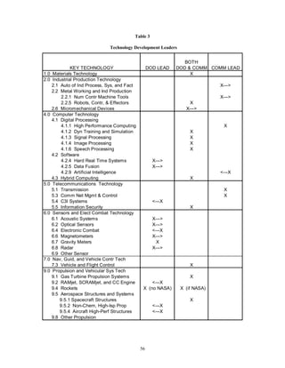 Table 3 
Technology Development Leaders 
KEY TECHNOLOGY DOD LEAD 
56 
BOTH 
DOD & COMM COMM LEAD 
1.0 Materials Technology X 
2.0 Industrial Production Technology 
2.1 Auto of Ind Process, Sys, and Fact X---> 
2.2 Metal Working and Ind Production 
2.2.1 Num Contr Machine Tools X---> 
2.2.5 Robots, Contr, & Effectors X 
2.6 Micromechanical Devices X---> 
4.0 Computer Technology 
4.1 Digital Processing 
4.1.1 High Performance Computing X 
4.1.2 Dyn Training and Simulation X 
4.1.3 Signal Processing X 
4.1.4 Image Processing X 
4.1.6 Speech Processing X 
4.2 Software 
4.2.4 Hard Real Time Systems X---> 
4.2.5 Data Fusion X---> 
4.2.9 Artificial Intelligence <---X 
4.3 Hybrid Computing X 
5.0 Telecommunications Technology 
5.1 Transmission X 
5.3 Comm Net Mgmt & Control X 
5.4 C3I Systems <---X 
5.5 Information Security X 
6.0 Sensors and Elect Combat Technology 
6.1 Acoustic Systems X---> 
6.2 Optical Sensors X---> 
6.4 Electronic Combat <---X 
6.6 Magnetometers X---> 
6.7 Gravity Meters X 
6.8 Radar X---> 
6.9 Other Sensor 
7.0 Nav, Guid, and Vehicle Contr Tech 
7.3 Vehicle and Flight Control X 
9.0 Propulsion and Vehicular Sys Tech 
9.1 Gas Turbine Propulsion Systems X 
9.2 RAMjet, SCRAMjet, and CC Engine <---X 
9.4 Rockets X (no NASA) X (if NASA) 
9.5 Aerospace Structures and Systems 
9.5.1 Spacecraft Structures X 
9.5.2 Non-Chem, High-Isp Prop <---X 
9.5.4 Aircraft High-Perf Structures <---X 
9.8 Other Propulsion 
 