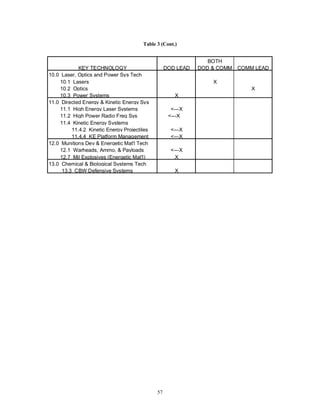Table 3 (Cont.) 
KEY TECHNOLOGY DOD LEAD 
57 
BOTH 
DOD & COMM COMM LEAD 
10.0 Laser, Optics and Power Sys Tech 
10.1 Lasers X 
10.2 Optics X 
10.3 Power Systems X 
11.0 Directed Energy & Kinetic Energy Sys 
11.1 High Energy Laser Systems <---X 
11.2 High Power Radio Freq Sys <---X 
11.4 Kinetic Energy Systems 
11.4.2 Kinetic Energy Projectiles <---X 
11.4.4 KE Platform Management <---X 
12.0 Munitions Dev & Energetic Mat'l Tech 
12.1 Warheads, Ammo, & Payloads <---X 
12.7 Mil Explosives (Energetic Mat'l) X 
13.0 Chemical & Biological Systems Tech 
13.3 CBW Defensive Systems X 
 