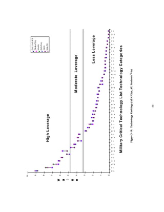 58 
10 
9 
8 
7 
6 
5 
4 
3 
2 
1 
0 
10.3 
1.0 
9.5.4 
4.1.1 
2.6 
12.7 
4.2.5 
4.2.9 
11.1 
7.3 
4.1.4 
10.2 
2.2.5 
5.1 
11.2 
9.2 
4.1.2 
4.1.3 
6.2 
9.5.1 
4.2.4 
6.8 
5.4 
5.5 
10.1 
9.5.2 
9.1 
5.3 
6.9 
11.4.4 
11.4.2 
9.8 
2.1 
6.4 
12.1 
4.3 
6.1 
4.1.6 
13.3 
6.6 
6.7 
2.2.1 
9.4 
Military Critical Technology List Technology Categories 
V 
a 
l 
u 
e 
GULLIVER'S 
ZAIBATSU 
KHAN 
DIGITAL 
2015 
High Leverage HALFS 
Moderate Leverage 
Less Leverage 
Figure 3-10. Technology Rankings (All 43 Sys, AU Students Wts) 
 