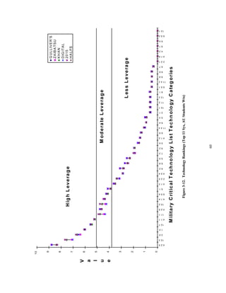 60 
10 
9 
8 
7 
6 
5 
4 
3 
2 
1 
0 
4.2.5 
10.3 
2.6 
1.0 
12.7 
4.1.1 
11.1 
4.2.9 
10.2 
4.1.4 
9.5.4 
5.1 
4.1.3 
2.2.5 
4.2.4 
6.2 
6.8 
5.5 
7.3 
9.2 
5.4 
4.1.2 
6.9 
11.4.4 
6.4 
5.3 
2.1 
10.1 
11.2 
13.3 
6.1 
9.5.1 
11.4.2 
9.8 
6.6 
6.7 
2.2.1 
GULLIVER'S 
ZAIBATSU 
KHAN 
DIGITAL 
2015 
HALFS 
4.1.6 
4.3 
9.1 
9.4 
9.5.2 
12.1 
Military C ritical T echnology List Technology C ategories 
V 
a 
l 
u 
e 
High Leverage 
Moderate Leverage 
Less Leverage 
Figure 3-12. Technology Rankings (Top 11 Sys, AU Students Wts) 
 