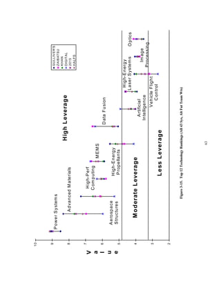 63 
Data Fusion 
Power Systems 
Advanced M aterials 
Aerospace 
Structures 
MEMS 
High-Perf 
Computing 
High-Energy 
Propellants 
Artificial 
Intelligence 
High-Energy 
Laser Systems 
Vehicle Flight 
Control 
Optics 
Im age 
Process ing 
10 
9 
8 
7 
6 
5 
4 
3 
2 
Value 
High Leverage 
Moderate Leverage 
Less Leverage 
GULLIVER'S 
ZAIBATSU 
KHAN 
DIGITAL 
2015 
HALFS 
Figure 3-15. Top 12 Technology Rankings (All 43 Sys, Alt Fut Team Wts) 
 
