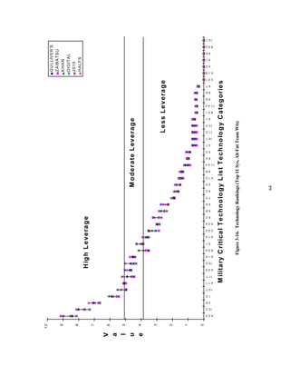 64 
10 
9 
8 
7 
6 
5 
4 
3 
2 
1 
0 
4.2.5 
10.3 
2.6 
1.0 
12.7 
4.1.1 
11.1 
4.2.9 
10.2 
4.1.4 
9.5.4 
5.1 
4.1.3 
2.2.5 
4.2.4 
6.2 
6.8 
5.5 
7.3 
9.2 
5.4 
4.1.2 
6.9 
11.4.4 
6.4 
5.3 
2.1 
10.1 
11.2 
13.3 
6.1 
9.5.1 
11.4.2 
9.8 
6.6 
6.7 
2.2.1 
4.1.6 
4.3 
9.1 
9.4 
9.5.2 
12.1 
Military C ritical Technology L ist Technology Categories 
V 
a 
l 
u 
e 
High Leverage 
Moderate Leverage 
Less Leverage 
GULLIVER'S 
ZAIBATSU 
KHAN 
DIGITAL 
2015 
HALFS 
Figure 3-16. Technology Rankings (Top 11 Sys, Alt Fut Team Wts) 
 