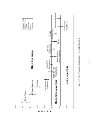 High-Perf 
Computing 
65 
Data Fusion 
Power Systems 
MEMS 
Advanced 
Materials 
High-Energy 
Propellants 
Artificial 
Intelligence 
High-Energy 
Laser Systems 
Optics 
Image 
Processing 
Communications 
Aerospace 
Structures 
10 
9 
8 
7 
6 
5 
4 
3 
2 
V 
a 
l 
u 
e 
High Leverage 
Moderate Leverage 
Less Leverage 
GULLIVER'S 
ZAIBATSU 
KHAN 
DIGITAL 
2015 
HALFS 
Figure 3-17. Top 12 Technology Rankings (Top 11 Sys, Alt Fut Team Wts) 
 