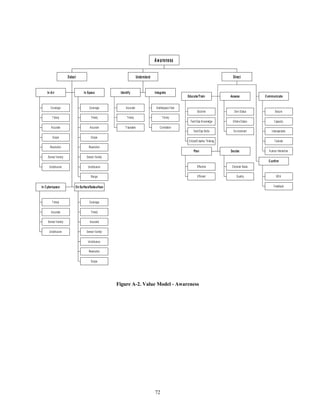 Integrate 
72 
In A ir 
Cov erage 
T imely 
Acc ur ate 
Scope 
Res ol ution 
Sensor V ariety 
Unobtrus ive 
In Space 
Coverage 
Timely 
A ccurate 
Scope 
Resolution 
S ens or V ariety 
Unobtrusiv e 
Range 
In C yberspace 
T imely 
Acc ur ate 
Sensor V ariety 
Unobtrus ive 
On Surface/Subsurface 
Coverage 
Timely 
A ccurate 
S ens or V ariety 
Unobtrusiv e 
Resolution 
Scope 
Detect 
Identify 
Acc ur ate 
T imely 
T rac eable 
B attl es pac e V iew 
T im el y 
C orrelation 
Understand 
Educate/Train 
Doctrine 
Tech/Ops Knowl edge 
Tech/O ps S k ills 
Critical/C reative Think ing 
Assess 
Ow n S tatus 
Other s S tatus 
E nv ironm ent 
Plan 
E ffective 
E ffici ent 
Decide 
D ecis ion B asis 
Q uality 
Communicate 
Secure 
C apacity 
Interoperable 
T ailored 
H um an Interac ti on 
Confirm 
BD A 
F eedback 
Direct 
Awareness 
Figure A-2. Value Model - Awareness 
 