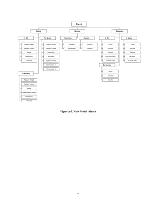 73 
To Air 
Payload Weight 
Payload Volume 
Range 
Responsiv e 
Multirole 
To Space 
Payload Weight 
Payload Volume 
Respons ive 
Reusable 
Spec ific Impluse 
Performance A 
Performance B 
To Surface 
Payload Weight 
Payload Volume 
Range 
Forward Basing R eqmts 
Responsiv e 
Multirole 
Deploy 
Readiness 
Available 
Supportable 
Sustain 
Footprint 
Pipeline 
Maintain 
In Air 
T imely 
Acc urate 
Transfer 
Multi-commodit y 
T ransfer R ate 
In Space 
Timely 
Accurate 
Trans fer 
Reusable 
Trans fer R ate 
On Surface 
T imely 
Acc urate 
Transfer 
Replenish 
Reach 
Figure A-3. Value Model - Reach 
 