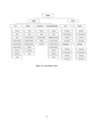 On Surface/Subsurface 
74 
In Air 
P re c is ion 
T im e ly 
R ang e 
D es ir ed Letha li ty 
R eus a ble P la tform 
W e a pon C apa c ity 
M ul tirol e 
U nobtrus iv e 
S c ope 
In Space 
T im ely 
Ran ge 
Des ir ed L e th ali ty 
Reu sa ble P la tfo rm 
W ea pon Cap ac ity 
M u ltir o le 
Unobtrusi ve 
Sc ope 
In Cyberspace 
P re cis io n 
T im el y 
De si re d L e thal ity 
M u ltir o le 
Unob trus ive 
P re cision 
Tim e ly 
E ngagement Envelope 
De s ire d L e th a lity 
Re us able Pl atfo rm 
W eapo n Capa ci ty 
M ultirole 
Un obtrus iv e 
S co pe 
Engage 
In A ir 
De tec tab le 
Co untermeas ure s 
V ulne ra ble 
Re c ove ra ble 
In Spac e 
De tec ta ble 
Co unterme as ures 
V ulne ra ble 
Re c ove ra ble 
In C ybe rspa ce 
De tec tab le 
Co untermeas ure s 
V ulne ra ble 
Re c ove ra ble 
On Surface 
De tec ta ble 
Co unterme as ures 
V ulne ra ble 
Re c ove ra ble 
Survive 
Power 
Figure A-4. Value Model - Power 
 