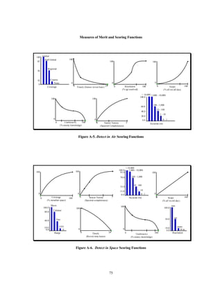 Measures of Merit and Scoring Functions 
75 
Timely (Sensor revisit hour) 
100 
0 
Coverage 0 24 
100 
85 
50 
10 
Global 
Half Global 
Regional 
Country 
0 None 
Resolution 
(% tgt resolved) 
100 
0 
0 100 Scope 
(% all wx/all day) 
100 
0 
0 100 
Unobtrusive 
(% enemy knowledge) 
100 
0 
0 100 Sensor Variety 
(Spectral Completeness) 
100 
10 - 100 
> 10,000 
0 
0 5 Accurate (m) 
0 - 1 
100.0 
1 - 10 
60.0 
100 - 1,000 
40.0 
1,000 - 10,000 
20.0 
0.0 
Figure A-5. Detect in Air Scoring Functions 
Coverage 
(% steradian space) 
100 
0 
0 100 Sensor Variety 
(Spectral completeness) 
100 
70.0 100 - 1,000 
0 
0 7 Accurate (m) 
0 - 1 
100.0 
1 - 10 
95.0 
10 - 100 
35.0 
1,000 - 10,000 
15.0 
> 10,000 
0.0 
Scope 
(% all wx/all day) 
100 
0 
0 100 
Moon 
Range 
100.0 
Cislunar 
80.0 
40.0 Geo 
10.0 LEO 
0.0 0 
Timely 
(Revisit time hours) 
100 
0 
0 24 
Unobtrusive 
(% enemy knowledge) 
100 
mm 
100.0 
50.0 cm 
10.0 meter 
0.0 10 m 
0 
0 100 Resolution 
Figure A-6. Detect in Space Scoring Functions 
 