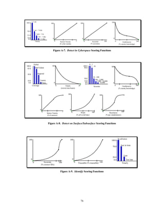 0 
0 100 Timely 
76 
< 1 sec 
Timely 
100.0 
1 sec - 1 min 
50.0 
1 min - 1 hr 
25.0 
1 hr - 1 day 
10.0 
0.0 > 1 day 
Sensor Variety 
(# cyber media) 
100 
0 
0 5 Accurate 
(% accurate) 
100 
0 
0 100 Unobtrusive 
(% enemy knowledge) 
100 
0 
0 100 
Figure A-7. Detect in Cyberspace Scoring Functions 
Timely 
(revisit time hours) 
100 
0 - 1 
100.0 1 - 10 
90.0 
10 - 100 
30.0 
100 - 1,000 
15.0 1,000 - 10,000 
8.0 > 10,000 
0.0 
0 
0 24 Accurate 
Global 
100.0 
85.0 Half Global 
50.0 Regional 
10.0 Country 
0.0 None 
Coverage 
Unobtrusive 
(% enemy knowledge) 
100 
0 
0 100 
Sensor Variety 
(# of sensors) 
100 
0 
0 7 Scope 
(% all wx/all day) 
100 
0 
0 100 Resolution 
(% tgt completeness) 
100 
0 
0 100 
Figure A-8. Detect on Surface/Subsurface Scoring Functions 
Accurate 
(% correct IDs) 
100 
100 
0 
0 100 Traceable (% traceable) 
In advance 
100.0 
Just in time 
70.0 
Late 
20.0 
0.0 Too late 
Figure A-9. Identify Scoring Functions 
 