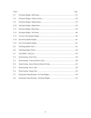 Figure Page 
C-7. Alt Futures Weights - Halfs Future .................................................................................................137 
C-8. Alt Futures Weights - Gulliver's Future..........................................................................................138 
C-9. Alt Futures Weights - Zaibatsu Future ............................................................................................138 
C-10. Alt Futures Weights - Digital Future...............................................................................................139 
C-11. Alt Futures Weights - Khan Future..................................................................................................139 
C-12. Alt Futures Weights - 2015 Future..................................................................................................140 
C-13. Awareness Force Quality Weights..................................................................................................140 
C-14. Reach Force Quality Weights.........................................................................................................141 
C-15. Power Force Quality Weights.........................................................................................................141 
D-1. Technology Model - Part I..............................................................................................................143 
D-2. Technology Model - Part II.............................................................................................................144 
E-1. Value Model - Top Level ...............................................................................................................158 
E-2. System Scoring - Detect Task.........................................................................................................159 
E-3. System Scoring - Understand/Direct Tasks...................................................................................160 
E-4. System Scoring - Deploy/Maintain/Replenish Tasks.....................................................................161 
E-5. System Scoring - Survive Task.......................................................................................................162 
E-6. System Scoring - Engage Task.......................................................................................................163 
E-7. Final System Values By Future - AU Team Weights.......................................................................164 
E-8. Final System Values By Future - Alt Futures Weights ....................................................................165 
ix 
 