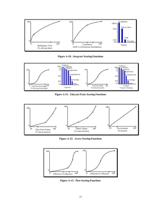 Comprehension 
77 
In advance 
Timely 
100.0 
Just in time 
70.0 
Late 
15.0 
0.0 Too late 
Battlespace View 
(% relevant data) 
100 
0 
0 100 Correlation 
(with % of historical information) 
100 
0 
0 100 
Figure A-10. Integrate Scoring Functions 
Tech/Ops Knowledge 
(% Relevant knowledge) 
100 
Synthesis 
100.0 Evaluation 
9 4.0 Analysis 
8 7.0 
8 0.0 Application 
0 
0 100 Tech/Ops Skills 
(% Relevant skills) 
100 
0 
0 100 
Doctrine 
50.0 
Knowledge 
20.0 
0.0 None 
Synthesis 
100.0 Evaluation 
9 4.0 8 7.0 Analysis 
Application 8 0.0 
Comprehension 
Critical/ 
Creative Thinking 
50.0 
Knowledge 
20.0 
0.0 None 
Figure A-11. Educate/Train Scoring Functions 
Own Force Status 
(% forces known) 
100 
0 
50 100 Other's Status 
(% assets known) 
100 
0 
50 100 Environment 
(% known) 
100 
0 
50 100 
Figure A-12. Assess Scoring Functions 
Effective (% effective) 
100 
100 
0 
0 100 
0 
0 100 Efficient (% efficient) 
Figure A-13. Plan Scoring Functions 
 