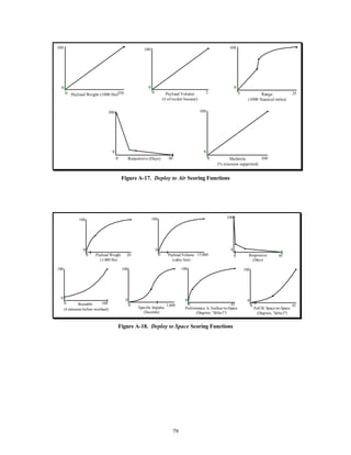 79 
Range 
(1000 Nautical miles) 
100 
0 
5 25 
Multirole 
(% missions supported) 
100 
0 
Responsive (Days) 0 100 
Payload Weight (1000 lbs) 
100 
0 
0 30 
100 
0 
0 250 Payload Volume 
(# of rocket booster) 
100 
0 
0 2 
Figure A-17. Deploy to Air Scoring Functions 
Payload Weight 
(1,000 lbs) 
100 
0 
0 20 Payload Volume 
(cubic feet) 
100 
0 
0 15,000 Responsive 
(Days) 
100 
0 
0 30 
Performance A, Surface-to-Space 
(Degrees, "delta I") 
100 
0 
0 45 
Specific Impulse 
(Seconds) 
100 
0 
Reusable 0 1,600 
(# missions before overhaul) 
100 
0 
0 100 
Perf.B, Space-to-Space 
(Degrees, "delta I") 
100 
0 
0 45 
Figure A-18. Deploy to Space Scoring Functions 
 