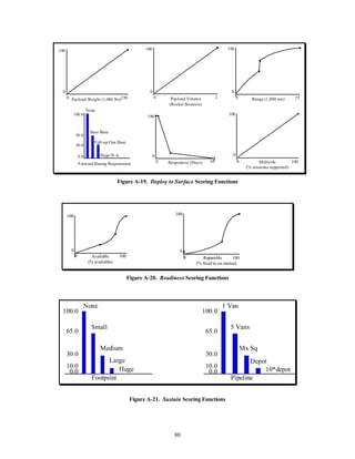 80 
Range (1,000 nm) 
100 
0 
5 25 
None 
100.0 
Bare Base 
50.0 
Full-up Ops Base 
30.0 
0.0 Huge/N.A. 
Forward Basing Requirement 
Responsive (Days) 
100 
0 
0 30 Multirole 
(% missions supported) 
100 
0 
0 100 
Payload Volume 
(Rocket Boosters) 
100 
0 
Payload Weight (1,000 lbs) 0 2 
100 
0 
0 250 
Figure A-19. Deploy to Surface Scoring Functions 
Reparable 
(% fixed in on station) 
100 
0 
Available 0 100 
(% available) 
100 
0 
0 100 
Figure A-20. Readiness Scoring Functions 
1 Van 
Pipeline 
100.0 
5 Vans 
65.0 
Mx Sq 
30.0 
Depot 
10.0 10*depot 0.0 
None 
Footprint 
100.0 
Small 
65.0 
Medium 
30.0 
Large 
10.0 Huge 0.0 
Figure A-21. Sustain Scoring Functions 
 