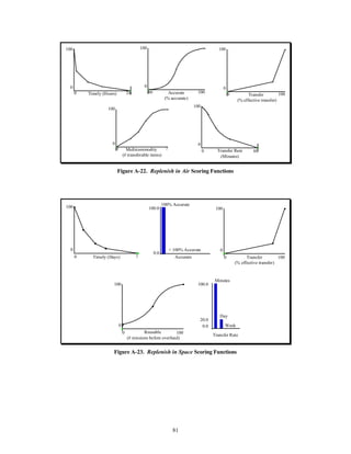 100% Accurate 
81 
Timely (Hours) 
100 
0 
0 24 Accurate 
(% accurate) 
100 
0 
80 100 
Transfer 
(% effective transfer) 
100 
0 
0 100 
Multicommodity 
(# transferable items) 
100 
0 
0 7 Transfer Rate 
(Minutes) 
100 
0 
0 60 
Figure A-22. Replenish in Air Scoring Functions 
Timely (Days) 
100 
100.0 
0 
0 7 Accurate 
< 100% Accurate 
0.0 
Transfer 
(% effective transfer) 
100 
0 
0 100 
Reusable 
(# missions before overhaul) 
100 
Minutes 
100.0 
Day 
20.0 
0.0 Week 
0 
0 100 Transfer Rate 
Figure A-23. Replenish in Space Scoring Functions 
 