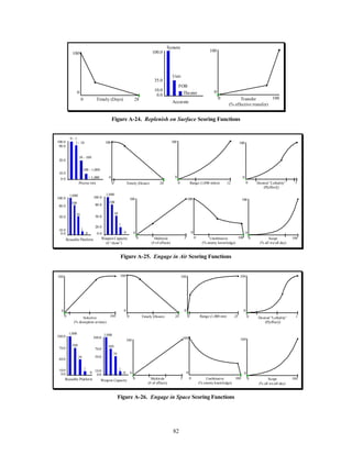 System 
100 
0 
0 12 Desired “Lethality” 
0 
0 24 Range (1,000 nm) 
82 
Timely (Days) 
100 
0 
0 28 
Accurate 
100.0 
Unit 
35.0 
FOB 
10.0 
0.0 Theater 
Transfer 
(% effective transfer) 
100 
0 
0 100 
Figure A-24. Replenish on Surface Scoring Functions 
Precise (m) 
0 - 1 
100.0 1 - 10 
90.0 
10 - 100 
20.0 
100 - 1,000 
10.0 
0.0 > 1,000 
Timely (Hours) 
100 
0 
0 24 Range (1,000 miles) 
(P[effect]) 
100 
0 
0 1 
1,000 
Reusable Platform 
100.0 
100 
80.0 
10 
50.0 
10.0 1 
0.0 0 
1,000 
Weapon Capacity 
(# “shots”) 
100.0 
100 
80.0 
10 
50.0 
1 
20.0 
0.0 0 
Multirole 
(# of effects) 
100 
0 
0 3 Unobtrusive 
(% enemy knowledge) 
100 
0 
0 100 Scope 
(% all wx/all day) 
100 
0 
0 100 
Figure A-25. Engage in Air Scoring Functions 
Selective 
(% disruption at time) 
100 
100 
0 
0 100 Timely (Hours) 
100 
0 
0 25 Desired “Lethality” 
(P[effect]) 
100 
0 
0 1 
1,000 
100.0 
100 
70.0 
40.0 10 
10.0 1 
0.0 0 
Reusable Platform 
1,000 
100.0 
100 
70.0 
10 
50.0 
10.0 1 0.0 0 
Weapon Capacity 
Multirole 
(# of effects) 
100 
0 
0 3 Scope 
(% all wx/all day) 
100 
0 
Unobtrusive 0 100 
(% enemy knowledge) 
100 
0 
0 100 
Figure A-26. Engage in Space Scoring Functions 
 