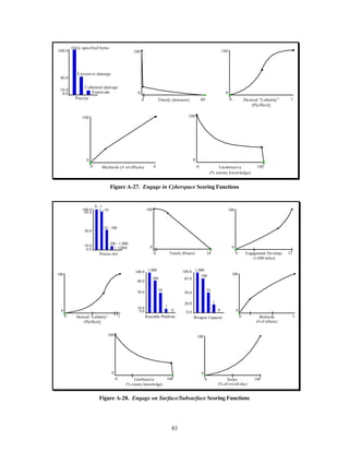 10.0 1 
0.0 0 
83 
Only specified bytes 
Precise 
100.0 
Excessive damage 
40.0 
Collateral damage 
10.0 0.0 Fratricide 
Timely (minutes) 
100 
0 
0 60 Desired “Lethality” 
(P[effect]) 
100 
0 
0 1 
Multirole (# of effects) 
100 
0 
0 4 Unobtrusive 
(% enemy knowledge) 
100 
0 
0 100 
Figure A-27. Engage in Cyberspace Scoring Functions 
0 - 1 
100.0 1 - 10 
95.0 
10 - 100 
Precise (m) 
50.0 
10.0 100 - 1,000 
0.0 > 1,000 
Timely (Hours) 
100 
0 
0 24 Engagement Envelope 
(1,000 miles) 
100 
0 
0 12 
Desired “Lethality” 
(P[effect]) 
100 
100.0 1,000 
100 
80.0 
50.0 10 
0 
0 1 Reusable Platform 
100.0 1,000 
100 
Weapon Capacity 
85.0 
10 
50.0 
20.0 1 
0.0 0 
Multirole 
(# of effects) 
100 
0 
0 5 
Unobtrusive 
(% enemy knowledge) 
100 
0 
0 100 Scope 
(% all wx/all day) 
100 
0 
0 100 
Figure A-28. Engage on Surface/Subsurface Scoring Functions 
 