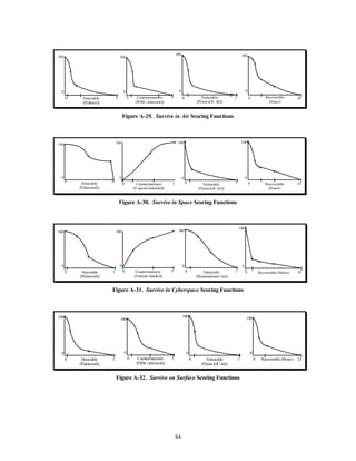 84 
Detectable 
(P[detect]) 
100 
0 
0 1 Countermeasures 
(P[Hit | detection]) 
100 
0 
0 1 Vulnerable 
(P[msn kill | hit]) 
100 
0 
0 1 Recoverable 
(Hours) 
100 
0 
0 24 
Figure A-29. Survive in Air Scoring Functions 
Detectable 
(P[detected]) 
100 
0 
0 1 
Countermeasures 
(# spectra defended) 
100 
0 
0 5 Vulnerable 
(P[msn kill | hit]) 
100 
0 
0 1 Recoverable 
(Hours) 
100 
0 
0 24 
Figure A-30. Survive in Space Scoring Functions 
Detectable 
(P[detected]) 
100 
0 
0 1 Countermeasures 
(# threats handled) 
100 
0 
0 5 Vulnerable 
(P[manipulated | hit]) 
100 
100 
0 
0 24 
0 
0 1 Recoverable (Hours) 
Figure A-31. Survive in Cyberspace Scoring Functions 
Detectable 
(P[detected]) 
100 
0 
0 1 Countermeasures 
(P[Hit | detection]) 
100 
0 
0 1 Vulnerable 
(P[msn kill | hit]) 
100 
100 
0 
0 24 
0 
0 1 Recoverable (Hours) 
Figure A-32. Survive on Surface Scoring Functions 
 