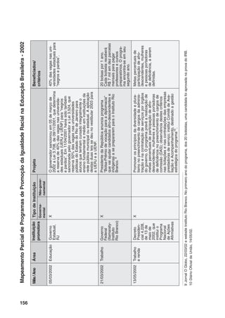 156
9	JornalOGlobo,22/03/02ewebsiteInstitutoRioBranco.Noprimeiroanodoprograma,dos20bolsistas,umacandidatafoiaprovadanaprovadoIRB.
10	DiárioOficialdaUnião,14/05/02.
Mês/AnoÁreaInstituição
promotora
TipodeInstituiçãoProjetoBeneficiados/
critériosGoverna-
mental
Não-gover-
namental
05/03/2002EducaçãoGoverno
Estadual,
RJ
XOgovernadorsancionouem05demarçode
2002aLei3.708,de09/11/2001,quedetermina
areservade40%dasvagasnasuniversida-
desestaduais(UERJeUENF)para“negros
epardos”.Em11/04/2001haviasidotambém
sancionadapelogovernadoraLei3.524,que
reserva50%dasvagasnasuniversidades
públicasdoEstadodoRiodeJaneiropara
alunosquetenhamcursadointegralmenteo
ensinofundamentalemédioeminstituiçõesda
redepúblicamunicipalouestadual.Aaplicação
destasduasleissedeunovestibular2003para
aUERJeaUENF.
40%dasvagasnasuni-
versidadesestaduaispara
“negrosepardos”.
21/03/2002TrabalhoGoverno
Federal
(Itamaraty-
Instituto
RioBranco)
XPresidentedaRepúblicaanunciaprograma
“Bolsa-Prêmiodevocaçãoparaadiplomacia”
quevaiajudarcandidatosafro-descendentese
indígenasaseprepararemparaoInstitutoRio
Branco.9
20bolsaspor1ano.
Cadabolsistareceberá
R$7milemdezparcelas
mensaisparapagar
professoresecursos
preparatórios.Oprogra-
maencontra-seemseu
segundoano.
13/05/2002Trabalho
erenda
Decreto
Presiden-
cial4.228,
de13de
maiode
2002,que
instituio
Programa
Nacional
deAções
Afirmativas
XPromoverosprincípiosdadiversidadeeplura-
lismonopreenchimentodecargosdaadminis-
traçãoenacontrataçãodeserviçosporórgãos
dogoverno.Oprogramaprevêarealizaçãode
metaspercentuaisdeparticipaçãodeafro-
descendentes,mulheresepessoasportadoras
dedeficiêncianopreenchimentodecargosde
comissão(DAS);observânciadestescritérios
naslicitaçõesenascontrataçõesdasempresas
prestadorasdeserviço;instituiComitêdeAva-
liaçãoeAcompanhamento,destinadoagestão
estratégicadoprograma10
.
Metaspercentuaisde
participaçãodeafro-
descendentes,mulheres
epessoasportadoras
dedeficiência,aserem
definidas.
MapeamentoParcialdeProgramasdePromoçãodaIgualdadeRacialnaEducaçãoBrasileira-2002
 