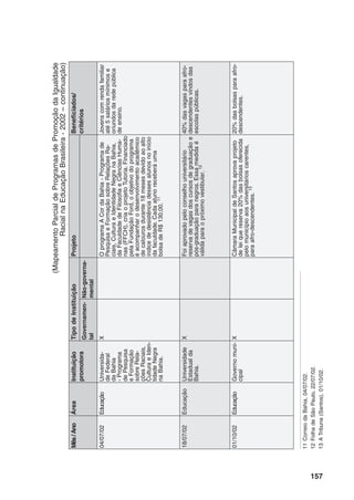 157
11	CorreiodaBahia,04/07/02.
12	FolhadeSãoPaulo,22/07/02.
13	ATribuna(Santos),01/10/02.
Mês/AnoÁreaInstituição
promotora
TipodeInstituiçãoProjetoBeneficiados/
critériosGovernamen-
tal
Não-governa-
mental
04/07/02EducaçãoUniversida-
deFederal
daBahia
-Programa
dePesquisa
eFormação
sobreRela-
çõesRaciais,
CulturaeIden-
tidadeNegra
naBahia.
XOprogramaACordaBahia-Programade
PesquisaeFormaçãosobreRelaçõesRa-
ciais,CulturaeIdentidadeNegranaBahia,
daFaculdadedeFilosofiaeCiênciasHuma-
nas(FFCH),criaoprojetoTutoria.Financiado
pelaFundaçãoFord,oobjetivodoprograma
éacompanharodesenvolvimentoacadêmico
decalourosdurante18mesesdevidoaoalto
índicededesistênciadessesalunosnoinício
dafaculdade.Cadaalunoreceberáuma
bolsadeR$130,00.11
Jovenscomrendafamiliar
até5saláriosmínimose
oriundosdaredepública
deensino.
18/07/02EducaçãoUniversidade
Estadualda
Bahia.
XFoiaprovadopeloconselhouniversitário
reservadevagasdoscursosdegraduaçãoe
pós-graduaçãoparanegros.Essamedidaé
válidaparaopróximovestibular.12
40%dasvagasparaafro-
descendentesvindosdas
escolaspúblicas.
01/10/02EducaçãoGovernomuni-
cipal
XCâmaraMunicipaldeSantosaprovaprojeto
deleiquereserva20%dasbolsasoferecida
pelomunicípioaosuniversitárioscarentes,
paraafro-descendentes.13
20%dasbolsasparaafro-
descendentes.
(MapeamentoParcialdeProgramasdePromoçãodaIgualdade
RacialnaEducaçãoBrasileira-2002–continuação)
 
