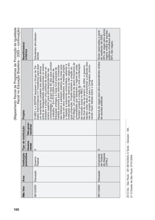 160
20ODia-SãoPaulo-SP,08/10/2003;ATarde-Salvador-BA.
21OEstadodeSãoPaulo,07/01/2004.
Mês/AnoÁreaInstituição
promotora
TipodeInstituiçãoProjetoBeneficiados/
critérios
Governa-
mental
Não-gover-
namental
08/10/2003EducaçãoGoverno
Federal
XOMECeaSEPPIRlançaramoGrupodeTra-
balhoInterministerial(11ministérios)parafazer
umlevantamentocompletodosdadosétnicos
sobreasdesigualdadeseducacionaisnoensino
brasileiroeproporumapolíticadeacessoao
ensinosuperiorparaafro-descendentesnas
universidades.Ogrupoteve90diasparaconcluir
otrabalho.20
Em07/01/2004oMinistérioda
EducaçãoentregouàCasaCivilpropostade
medidaprovisóriaparaestimularasuniversida-
desfederaisaadotaremsistemadecotaspara
negrosemseusvestibulares.Amedidapropõe
orespeitoàautonomiauniversitária,cabendoà
instituiçãodecidirsereservaounãovagaseem
qualproporção.Propõetambémacriaçãodo
Pró-Negro,umprogramadeapoiofinanceirosàs
universidadesqueadotaremoregimedecotas.
Tambémpropôsacriaçãodeumacoordenação
deinclusãosocialnoMEC.21
Nofinaldomêsdejaneirode2004,ogoverno
decidiuvoltaratráseencaminharapropostaatra-
vésdeprojetodeleiparaoCongresso,promo-
vendomaiordebatesobreotema.
Estudantesafro-descen-
dentes
06/11/2003EducaçãoUniversida-
deFederal
deAlagoas
(UFAL)
XReservadevagasparaafro-descendentesvindos
deescolaspúblicas.
Serãoreservadasapartir
dovestibularde2005,
20%devagasparaalunos
negrosvindosdeescolas
públicas(mulherestêm
60%dasvagas).
(MapeamentoParcialdeProgramasdePromoçãodaIgualdade
RacialnaEducaçãoBrasileira-2003–continuação)
 
