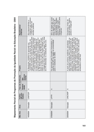161
Mês/AnoÁreaInstitui-
çãopro-
motora
TipodeInstituiçãoProjetoBeneficiados/
critérios
Governa-
mental
Não
Governa-
mental.
14/04/2004EducaçãoUNIFESPXAResolução13/2004foiaprovadaem
14/04/2004.Prevêumaumentode10%de
vagasnosdiversoscursosdegraduaçãopara
afro-descendenteseindígenasquecursaram
oensinomédioemescolaspúblicas.Ocrité-
rioseráauto-declaração.Acontinuidadedo
programaestácondicionadaaavaliaçãoanu-
al.Osalunosadmitidosnoprogramaterão
direitoàbolsanovalordeR$600,00,jáque
todososcursossãoemhoráriointegral.Com
oprogramaforamcriadas27vagas,numtotal
de273oferecidasnovestibulardesteano.
Afro-descendentese
indígenasquecursaram
oensinomédioem
escolaspúblicas.
07/05/2004EducaçãoUFPRXFoiaprovadopeloConselhoUniversitário,a
reservade40%devagasnauniversidade
paraovestibularde2005.
20%devagasporcurso
paranegrose20%por
cursoparaalunosde
escolapública.Também
prevê5vagassuple-
mentaresporcursopara
indígenas.
25/05/2004EducaçãoUNlCAMPXApartirdopróximovestibular,estudantes
quetenhamcursadotodooensinomédiona
redepúblicareceberãoautomaticamente30
pontosamaisnanotafinaldasegundafase.
Candidatosautodeclarados“negros,pardose
indígenas”quetenhamcursadooensinomé-
dioemescolaspúblicastambémterão,além
dos30pontosadicionais,maisdezpontos
acrescidosànotafinal.
Estudantesvindosde
escolapública,“negros,
pardoseindígenas”.
MapeamentoParcialdeProgramasdePromoçãodaIgualdadeRacialnaEducaçãoBrasileira-2004
 