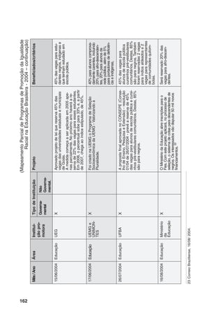 162
23	CorreioBraziliense,16/08/2004.
Mês/AnoÁreaInstitui-
çãopro-
motora
TipodeInstituiçãoProjetoBeneficiados/critérios
Governa-
mental
Não
Governa-
mental.
15/06/2004EducaçãoUEGXAprovadoprojetodeleiquereserva45%das
vagasdasuniversidadesestaduaisemunicipais
deGoiás.
Amedidacomeçaaseraplicadaem2005ape-
nasparcialmente.Nopróximoanohaveráare-
servade22%dasvagasparaessesestudantes.
Em2006,opercentualsobepara33%e,apartir
de2007,chegaaoíndiceestipulado,de45%.
45%dasvagasparaestu-
dantesnegros,indígenase
quetenhamestudadoem
escolapública.
17/06/2004EducaçãoUEMGe
UNIMON-
TES
XFoicriadonaUEMGoProgramadeSeleção
SocioeconômicadaUEMG-Valorizandoa
Pluralidade.
40%paraalunoscomprova-
damentecarentes,incluindo
20%paraafro-descenden-
tes,20%paraalunosda
redepública,alémde5%
paraportadoresdedeficiên-
ciaeindígenas,
26/07/2004EducaçãoUFBAXApropostafinalaprovadanoCONSEPE(Conse-
lhodeEnsino,PesquisaeExtensão)-resolução
01/04de26/07/2004-prevêareservade45%
dasvagasparaalunosdeescolapúblicaecursi-
nhospré-vestibularescomunitários.Destas,85%
sãoparanegros.
45%dasvagaspara
alunosdeescolapública
cursinhospré-vestibulares
comunitários.Destas,85%
sãoparanegros.Também
foramreservadas2vagas
paraíndiosaldeadose2
vagaspararepresentantes
decomunidadesquilom-
bolas.
16/08/2004EducaçãoMinistério
da
Educação
XOMinistériodaEducaçãoabreinscriçõesparao
Fies.Comesteprojetoaplicará,noprocessode
seleção,osistemadecotasparadescendentesde
negros.Osinteressadosvãodisputar50milnovos
financiamentos.22
Seráreservado20%das
vagasparaafro-descen-
dentes.
(MapeamentoParcialdeProgramasdePromoçãodaIgualdade
RacialnaEducaçãoBrasileira-2004–continuação)
 