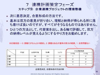    次に意思決定、合意形成の方法です。
   基本は双方の意見が折り合い、理解と納得が得られる所に落
    ち着けば良いのですが、すべてがそうなるものではありません。
   ひとつの方法として、代替案を出し、ある軸で評価して、双方
    の納得レベルが見えるようにするやり方をお勧めします。

    対応難易度・・・３：困難だがなんとか頑張る、２：課題はあるが通常の努力の範囲、１：全然問題ない




                   企意思決定、合意形成の方法の例
                                                      96
 