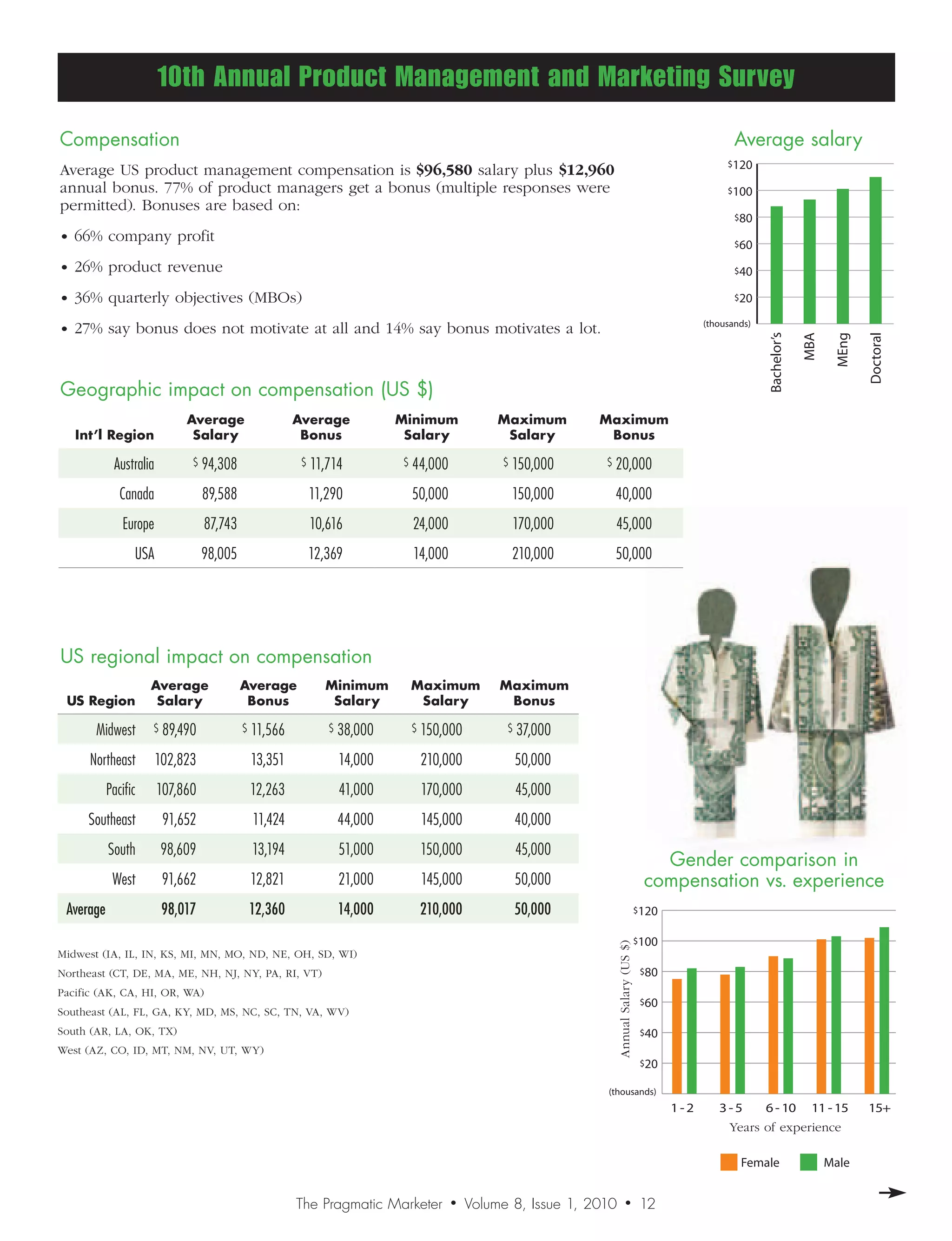 10th Annual Product Management and Marketing Survey

Compensation                                                                                                                                                          Average salary
                                                                                                                                                                    $120
Average US product management compensation is $96,580 salary plus $12,960
annual bonus. 77% of product managers get a bonus (multiple responses were                                                                                          $100
permitted). Bonuses are based on:
                                                                                                                                                                      $80

• 66% company profit                                                                                                                                                  $60

• 26% product revenue                                                                                                                                                 $40

• 36% quarterly objectives (MBOs)                        Anything goes                                                                                                $20

                                                        (cowboy coding)
                                                          Anything goes
• 27% say bonus does not motivate at all and 14% say bonus motivates a lot.                                                                                    (thousands)

                                                         (cowboy coding)




                                                                                                                                                                             Bachelor’s




                                                                                                                                                                                                         Doctoral
                                                                                                                                                                                                 MEng
                                                                                                                                                                                          MBA
Geographic impact on compensation (US $) An Agile methodology
                                          An Agilenot Scrum
                                            that’s methodology
              Average Average    Minimum     Maximum   Maximum
 Int’lRegion  Salary    Bonus       Salary that’sSalary
                                                   not Scrum Bonus
            Australia         $   94,308                $   11,714          $   44,000        150,000
                                                                                    Scrum (a$ speci    c type$ 20,000
              Canada              89,588                    11,290              50,000 Agile (a150,000 c type40,000
                                                                                    of
                                                                                     Scrum development)
                                                                                                speci
              Europe              87,743                    10,616              24,000 Agile development)
                                                                                     of        170,000         45,000
                 USA              98,005                    12,369              14,000               210,000          50,000
                                                                                                          Waterfall
                                                                                                          Waterfall
                                                                                                                      0                             5        10       15          20        25          30          35    40
US regional impact on compensation                                                                                     0                             5        10       15          20        25          30          35    4
                     Average              Average           Minimum          Maximum           Maximum
 USRegion            Salary                Bonus              Salary            Salary             Bonus
                                                                                                                                                               Upcoming                                  Current
                                                                                                                                                                Upcoming                                  Current
       Midwest       $   89,490            $   11,566          $   38,000       $   150,000         $   37,000
      Northeast         102,823                13,351              14,000           210,000             50,000
           Pacific      107,860                12,263              41,000           170,000             45,000
     Southeast           91,652                11,424              44,000           145,000             40,000
           South         98,609                13,194              51,000           150,000             45,000
                                                                                                                                                  Gender comparison in
            West         91,662                12,821              21,000           145,000             50,000                                  compensation vs. experience
 Average                 98,017                12,360              14,000           210,000             50,000                                 $120

                                                                                                                                                $120
                                                                                                                                               $100
                                                                                                                        Annual Salary (US $)




Midwest (IA, IL, IN, KS, MI, MN, MO, ND, NE, OH, SD, WI)
                                                                                                                                                $100
Northeast (CT, DE, MA, ME, NH, NJ, NY, PA, RI, VT)                                                                                              $80

Pacific (AK, CA, HI, OR, WA)                                                                                                                     $80
                                                                                                                                                $60
Southeast (AL, FL, GA, KY, MD, MS, NC, SC, TN, VA, WV)
                                                                                                                                                 $60
South (AR, LA, OK, TX)                                                                                                                          $40
West (AZ, CO, ID, MT, NM, NV, UT, WY)
                                                                                                                                                 $40
                                                                                                                                                $20

                                                                                                                           $20
                                                                                                                   (thousands)
                                                                                                                                                       1-2         3-5    6 - 10 11 - 15                 15+
                                                                                                                      (thousands)
                                                                                                                                                         1-2        Years of6experience15
                                                                                                                                                                    3Female - 10 Male
                                                                                                                                                                     -5             11 -                    15+

                                                                                                                                                                       Female                   Male


                                                        The Pragmatic Marketer           •    Volume 8, Issue 1, 2010           •              12
 