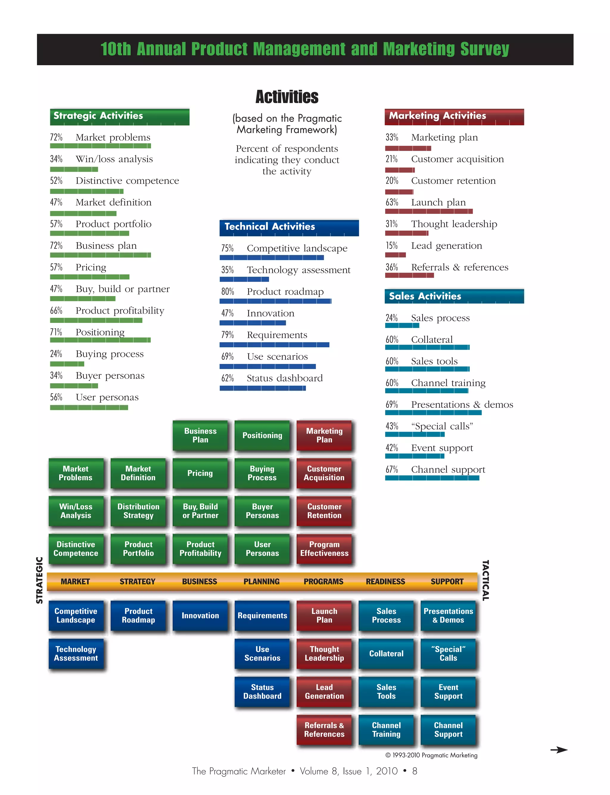 10th Annual Product Management and Marketing Survey

                                                                   Activities
            StrategicActivities                           (based on the Pragmatic                   MarketingActivities
                                                             Marketing Framework)
            72%   Market problems                                                                     33%         Marketing plan
                                                               Percent of respondents
            34%   Win/loss analysis                            indicating they conduct                21%         Customer acquisition
                                                                     the activity
            52%   Distinctive competence                                                              20%         Customer retention

            47%   Market definition                                                                   63%         Launch plan

            57%   Product portfolio                      TechnicalActivities                        31%         Thought leadership

            72%   Business plan                          75%     Competitive landscape                15%         Lead generation

            57%   Pricing                                35%     Technology assessment                36%         Referrals  references

            47%   Buy, build or partner                  80%     Product roadmap                      SalesActivities
            66%   Product profitability                  47%     Innovation                           24%         Sales process
            71%   Positioning                            79%     Requirements                         60%         Collateral
            24%   Buying process                         69%     Use scenarios                        60%         Sales tools
            34%   Buyer personas                         62%     Status dashboard                     60%         Channel training
            56%   User personas
                                                                                                      69%         Presentations  demos

                                             Business                              Marketing
                                                                                                      43%         “Special calls”
                                                                Positioning
                                               Plan                                  Plan
                                                                                                      42%         Event support

               Market         Market
                                              Pricing
                                                                 Buying            Customer           67%         Channel support
              Problems       Definition                          Process          Acquisition


              Win/Loss       Distribution   Buy, Build            Buyer            Customer
              Analysis        Strategy      or Partner           Personas          Retention


             Distinctive      Product         Product              User              Program
            Competence        Portfolio     Profitability        Personas         Effectiveness
STRATEGIC




                                                                                                                                        TACTICAL




              MARKET         STRATEGY       BUSINESS            PLANNING          PROGRAMS        READINESS            SUPPORT


             Competitive       Product                                               Launch         Sales             Presentations
                                            Innovation         Requirements
             Landscape        Roadmap                                                 Plan         Process               Demos



            Technology                                             Use              Thought                            “Special“
                                                                                                  Collateral
            Assessment                                           Scenarios         Leadership                            Calls


                                                                  Status             Lead           Sales                Event
                                                                Dashboard          Generation       Tools               Support


                                                                                   Referrals      Channel              Channel
                                                                                   References      Training             Support

                                                                                                      © 1993-2010 Pragmatic Marketing

                                               The Pragmatic Marketer         •   Volume 8, Issue 1, 2010     •   8
 