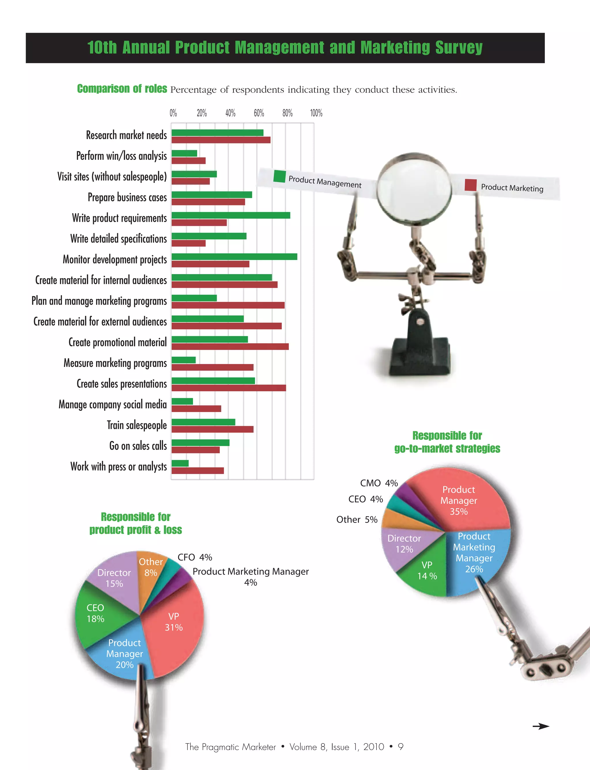 reate material for
                                                                        external audiencel for external
                                                                          Create materia s              audiences
                                                  Create promotiona
                                                                       l material promotional material
                                                                            Create
                                                 Measure marketin
               10th Annual Product Managementraand Marketing Survey g prog ms marketing programs
                                                                           Measure
                                                   Create sales presen
                                                                          tatioCreate sales presentations
                                                                               ns
                                              Manage company
                                                                  social med they conduct media
                                                                       Manage
            Comparison of roles Percentage of respondents indicatingia company socialthese activities.
                                                           Train salespeople           Train salespeople
                                      0% 20% 40%     60%      80%       100%
                                                           Go on sales calls            Go on sales calls
               Research market needs
                                                Work with press or
                                                                    analysts k with press or analysts
                                                                           Wor
            Perform win/loss analysis
      Visit sites (without salespeople)                                     Product Man
                                                                                        agement    Product Management
                                                                                                        Product Marke           Product Marketing
                                                                                                                      ting
               Prepare business cases
           Write product requirements
          Write detailed specifications
        Monitor development projects
Create material for internal audiences
Plan and manage marketing programs
Create material for external audiences
          Create promotional material
        Measure marketing programs
            Create sales presentations
       Manage company social media
                     Train salespeople
                                                                                                               Responsible for
                     Go on sales calls                                                                     go-to-market strategies
          Work with press or analysts
                                                                                               CMO 4%
                                                                                                                      Product
                           Product Management           Product Marketing                    CEO 4%                   Manager
                                                                                                                        35%
                 Responsible for                                                         Other 5%
               product profit  loss                                                                                      Product
                                                                                                       Director
                                                                                                        12%              Marketing
                           Other          CFO 4%                                                                         Manager
                                                                                                                VP          26%
                  Director 8%                Product Marketing Manager                                         14 %
                   15%                                  4%

               CEO
               18%                     VP
                                      31%
                     Product
                     Manager
                       20%




                                            The Pragmatic Marketer      •   Volume 8, Issue 1, 2010    •   9
                                                                                                           8
 