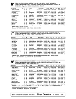 6ª
            (18:30) Hrs. Premio : GOMEK.- HANDICAP: 1 al 1. 5a.- 1.200 metros. Premio $ 400.000 al 1ro.
            (76) EXACTA, GANADOR, QUINELA, A SEGUNDO, SUPERFECTA, A TERCERO, TRIFECTA, 2a TRIPLE DEL
            DESQUITE Nº 1 Enganche, 1 º DOBLE DE MIL COMBINA CON LA 7

Nº CABALLO                Corr   K P E          JINETE                 PREPARADOR             Fecha       Llegó Pes In Dist Cpos         Tpo Div
 1   PLATA PARA QUE              54 1      4   N,N                  Nelson Espina     23/02/2012 10-11-8      455   1   1100   13 1/2   1.07.08 19,8
 2   BULLANGUERO SOY             54 2      4   N,N                  Janet Harvey      04/01/2012 10-6-7       431   1   1100      13    1.05.19 37
 3   EL CANDIL                   55 3      6   Kevin Espina         Nelson Espina     20/11/2011 10-9-10      534   1   1200   16 1/4   1.13.90 51,5
 4   LOS ABEDULES                54 4      3   Jose Villagran       Carlos Ulloa      23/02/2012       7      495   1   1100    9 1/4   1.07.08 11
 5   TERESITA LINDA              55 5      5   Jose Solano          Victor Valenzuela 23/02/2012 4-1-3        429   1   1100    4 1/4   1.07.08 5,2
 6   CESSNA                      55 6      4   Sergio Suarez        Mario Covarrubias                         400   1
 7   SWEET IRISH                 54 7      4   Moises Donoso        Luis Zanabria     23/02/2012      10      400   1   1100    lejos   1.07.08 15,6
 8   SOLO EL                     55 8      8   Cristian Diaz        Luis Barraza      27/10/201111-11-10      496   1   1200   12 1/4   1.12.67120,1
 9   CHOCHI CHO                  55 9      5   Andres Covarrubias   Claudio Eissmann 23/02/2012 4-6-7         381   1   1100        7   1.07.05 13,4
10   EURO MONEY                  55 10     7   Luis Castillo        Barbara Belzu     09/10/2011 7-5-11       572   1   1100   33 3/4   1.08.23 24,5
11   BOOTHS                      54 11     7   Richard Carvallo     Luis Zanabria     23/02/2012 10-8-4       441   1   1100    5 1/4   1.07.08 12,7
12   TIZNAO                      55 12     8   Jose Guajardo        Nelson Espina     08/02/2012 9-11-10      411   1   1200   12 3/4   1.13.49 51,6
     SWEET IRISH, se retacaba en carrera
     Opciones : (5) TERESITA LINDA (3) EL CANDIL            (9) CHOCHI CHO




7ª
            (19:00) Hrs. Premio : GRAN CHERRY.- HANDICAP: 1 al 1. 5a.- 1.200 metros. Premio $ 400.000 al 1ro.
            (77) EXACTA, GANADOR, QUINELA, A SEGUNDO, SUPERFECTA, A TERCERO, TRIFECTA, 3a TRIPLE DEL
            DESQUITE Nº 1 Enganche, 1º DOBLE DE MIL COMBINA CON LA 8

Nº CABALLO                Corr   K P E          JINETE                 PREPARADOR             Fecha       Llegó Pes In Dist Cpos         Tpo Div
 1   TERRIBLE PEPE               54 1      7   Gustavo Aros         Luis Zanabria    23/02/2012      6-2-12   520   1   1100   19 1/4   1.07.17    9,5
 2   MIA PAULINA                 54 2      4   Andres Covarrubias Carlos Cordova 23/02/2012          8-7-11   434   1   1100   12 1/2   1.07.17    24
 3   GALLOPER                    54 3      7   Wladimir Quinteros Manuel Urbina      26/01/2012       8-9-7   426   1   1300     snc    1.20.07    37
 4   MI PASADO                   54 4      9   Luis Castillo        Barbara Belzu    23/02/2012     7-10-11   428   1   1100       11   1.08.27   28,3
 5   LUCA BRAZI                  54 5      4   Juan Zapata          Janet Harvey     23/02/2012       6-5-3   439   1   1100    3 1/4   1.08.27   16,1
 6   CHAROLIN                    54 6      3   Luis Aros            Jorge Covarrubias23/02/2012      10-6-5   433   1   1100    5 1/4   1.07.17   57,3
 7   UNDERWEAR                   54 7      9   Cristian Rojas       Eduardo Donoso 23/02/2012       10-8-10   453   1   1100   10 3/4   1.07.17   38,2
 8   LADY IMPACT                 54 8      3   Giuseppe Covarrubias Jorge Covarrubias08/02/2012       3-7-5   436   1   1200   12 3/4   1.14.20    1,7
 9   CORAZON DE CRISTAL          54 9      5   Claudio Galleguillos Luis Barraza     23/02/2012       5-9-8   439   1   1100        7   1.08.27   31,6
10   GRAN PARIS                  54 10     7   Cristopher Schmidt Barbara Belzu      01/02/2012      9-10-8   440   1   1100   13 1/2   1.07.79   15,1
11   MAXIMILIEN                  54 11     9   Jose Solano          Carlos Cordova 23/02/2012         6-5-6   423   1   1100    6 1/4   1.08.27    8,5
     TERRIBLE PEPE, encajonado primeras distancias; MIA PAULINA, movió mal; GALLOPER, se nego a correr
     Opciones : (7) UNDERWEAR (8) LADY IMPACT (5) LUCA BRAZI




8ª
            (19:30) Hrs. Premio : GEOGRAFA.- HANDICAP: 3 al 2. 5a.- 1.200 metros. Premio $ 400.000 al 1ro.
            (78) EXACTA, GANADOR, QUINELA, A SEGUNDO, SUPERFECTA, A TERCERO, TRIFECTA, 1a TRIPLE DEL
            DESQUITE Nº 2,1º DOBLE DE MIL COMBINACON LA 9

Nº CABALLO                Corr   K P E          JINETE                 PREPARADOR            Fecha        Llegó Pes In Dist Cpos         Tpo Div
 1   SONO AMATTO                 54    1   4   Richard Carvallo     Julia Belzu        23/02/2012    7-9-10   426   2   1100    9 3/4   1.07.05   18,4
 2   MUELA ATOMICA               54    2   4   Andres Covarrubias Claudio Eissmann 23/02/2012         1-7-6   433   2   1100    5 1/4   1.07.05   18,6
 3   DOCTOR SENTADO              55    3   3   Luis Aros            Raul Vasquez       23/02/2012     6-1-4   426   3   1100    4 3/4   1.05.59    3,6
 4   OPORTOT                     54    4   5   Giuseppe Covarrubias Mario Covarrubias 23/02/2012      4-5-2   399   2   1100    1 1/4   1.07.08      3
 5   EL PARTENON                 54    5   6   Claudio Galleguillos Mario Galleguillos 23/02/2012    3-11-9   383   2   1100        9   1.07.05    7,4
 6   ANASTACIA                   55    6   5   Kevin Espina         Claudio Eissmann 23/02/2012       9-3-5   371   3   1100        5   1.05.59    4,6
 7   TORERO DE FEÑA              54    7   4   Jose Villagran       Carlos Ulloa       23/02/2012     6-4-5   461   2   1100        4   1.07.05    3,6
 8   SHITTAN                     55    8   3   Paul Macaya          Victor Gallardo 23/02/2012       4-1-10   465   3   1100   13 3/4   1.05.59   12,8
 9   CHATTY                      55    9   8   Yerko Espina         Nelson Espina      23/02/2012     3-2-2   520   3   1100    1 3/4   1.07.05    3,4
10   GRAN SUEÑO                  55   10   7   Pedro Sierra         Claudio Eissmann 23/02/2012      3-1-11   419   3   1100   17 1/2   1.05.59      6
11   MISTER TIGER                54   11   7   Luis Castillo        Mario Galleguillos 23/02/2012     2-4-4   486   2   1100    3 3/4   1.07.05    3,3
12   MARISCAL KLEBER             54   12   5   Cristopher Schmidt Victor Gallardo 23/02/2012          8-8-8   516   2   1100    8 1/4   1.07.05     20
13   MUY MUY                     54   13   4   Cristian Rojas       Manuel Urbina      23/02/2012     8-9-3   454   2   1100    2 1/4   1.07.05   15,8
     SHITTAN, se fue de punta al partir; CHATTY, cruzado en los 800 mts; GRAN SUEÑO, movió mal; MISTER TIGER, salió
     desmejorado; MARISCAL KLEBER, se asustaba de la arena
     Opciones : (4) OPORTOT (9) CHATTY (13) MUY MUY




     Para Mayor Información adquiera                                Tierra Derecha                                  A Sólo $ 1.200
 