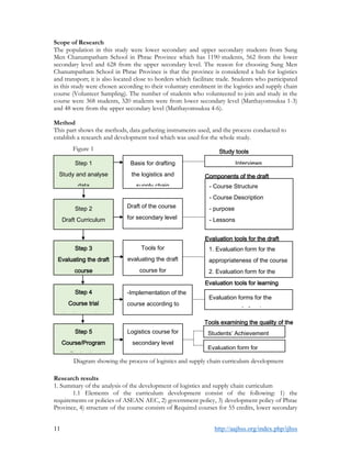 11 http://aajhss.org/index.php/ijhss
Scope of Research
The population in this study were lower secondary and upper secondary students from Sung
Men Chanumpatham School in Phrae Province which has 1190 students, 562 from the lower
secondary level and 628 from the upper secondary level. The reason for choosing Sung Men
Chanumpatham School in Phrae Province is that the province is considered a hub for logistics
and transport; it is also located close to borders which facilitate trade. Students who participated
in this study were chosen according to their voluntary enrolment in the logistics and supply chain
course (Volunteer Sampling). The number of students who volunteered to join and study in the
course were 368 students, 320 students were from lower secondary level (Matthayomsuksa 1-3)
and 48 were from the upper secondary level (Matthayomsuksa 4-6).
Method
This part shows the methods, data gathering instruments used, and the process conducted to
establish a research and development tool which was used for the whole study.
Research results
1. Summary of the analysis of the development of logistics and supply chain curriculum
1.1 Elements of the curriculum development consist of the following: 1) the
requirements or policies of ASEAN AEC, 2) government policy, 3) development policy of Phrae
Province, 4) structure of the course consists of Required courses for 55 credits, lower secondary
Diagram showing the process of logistics and supply chain curriculum development
Step 1
Study and analyse
data
Basis for drafting
the logistics and
supply chain
course
Interviews
Study tools
Step 2
Draft Curriculum
Draft of the course
for secondary level
- Course Structure
- Course Description
- purpose
- Lessons
- The planning of activities for
teaching.
- Assessment and Evaluation
Components of the draft
curriculum
Step 3
Evaluating the draft
course
Tools for
evaluating the draft
course for
secondary level
1. Evaluation form for the
appropriateness of the course
2. Evaluation form for the
consistency of the course
Evaluation tools for the draft
curriculum
Step 4
Course trial
implementation
-Implementation of the
course according to
plan
-Data collection
Evaluation tools for learning
management
Evaluation forms for the
management planning
Step 5
Course/Program
Evaluation
Logistics course for
secondary level
with quality
Students’ Achievement
Test
Evaluation form for
Satisfaction Level
Tools examining the quality of the
course
Figure 1
 