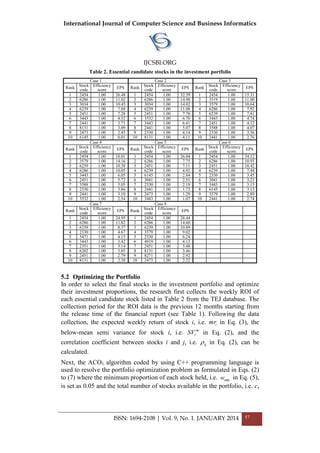 International Journal of Computer Science and Business Informatics
IJCSBI.ORG
ISSN: 1694-2108 | Vol. 9, No. 1. JANUARY 2014 57
Table 2. Essential candidate stocks in the investment portfolio
Case 1 Case 2 Case 3
Rank Stock
code
Efficiency
score EPS Rank Stock
code
Efficiency
score EPS Rank Stock
code
Efficiency
score EPS
1 2454 1.00 26.48 1 2454 1.00 32.59 1 2454 1.00 15.31
2 6286 1.00 11.02 2 6286 1.00 14.98 2 3519 1.00 11.00
3 3034 1.00 10.45 3 3034 1.00 14.02 3 3579 1.00 10.64
4 6239 1.00 7.88 4 6239 1.00 11.08 4 6286 1.00 7.92
5 2451 1.00 7.28 5 2451 1.00 7.78 5 6239 1.00 7.81
6 3443 1.00 4.52 6 3532 1.00 6.70 6 3443 1.00 4.74
7 2441 1.00 3.71 7 3443 1.00 6.41 7 2451 1.00 4.12
8 8131 1.00 3.09 8 2441 1.00 5.07 8 3588 1.00 4.07
9 2473 1.00 2.45 9 2330 1.00 4.14 9 2330 1.00 3.36
10 6145 1.00 0.01 10 8131 1.00 4.11 10 2441 1.00 2.76
Case 4 Case 5 Case 6
Rank Stock
code
Efficiency
score
EPS Rank Stock
code
Efficiency
score
EPS Rank Stock
code
Efficiency
score
EPS
1 2454 1.00 18.01 1 2454 1.00 26.04 1 2454 1.00 34.12
2 3579 1.00 14.16 2 6286 1.00 7.75 2 6286 1.00 10.93
3 6239 1.00 10.38 3 2451 1.00 7.11 3 2451 1.00 10.42
4 6286 1.00 10.05 4 6239 1.00 4.92 4 6239 1.00 7.44
5 3443 1.00 6.05 5 6145 1.00 2.84 5 2330 1.00 3.45
6 2451 1.00 5.72 6 3041 1.00 2.51 6 3041 1.00 3.23
7 3588 1.00 5.05 7 2330 1.00 2.19 7 3443 1.00 3.15
8 2330 1.00 3.86 8 2441 1.00 1.73 8 6145 1.00 3.13
9 2441 1.00 3.10 9 2473 1.00 1.29 9 3579 1.00 2.89
10 3532 1.00 2.54 10 3443 1.00 1.07 10 2441 1.00 2.74
Case 7 Case 8
Rank Stock
code
Efficiency
score
EPS Rank Stock
code
Efficiency
score
EPS
1 2454 1.00 24.95 1 2454 1.00 28.44
2 6286 1.00 11.82 2 6286 1.00 14.60
3 6239 1.00 8.37 3 6239 1.00 10.89
4 2330 1.00 4.67 4 3579 1.00 9.02
5 5471 1.00 4.15 5 2330 1.00 6.24
6 3443 1.00 3.42 6 4919 1.00 4.13
7 2351 1.00 3.14 7 2451 1.00 3.48
8 6202 1.00 3.05 8 8131 1.00 3.46
9 2451 1.00 2.79 9 8271 1.00 2.92
10 8131 1.00 2.38 10 2473 1.00 2.22
5.2 Optimizing the Portfolio
In order to select the final stocks in the investment portfolio and optimize
their investment proportions, the research first collects the weekly ROI of
each essential candidate stock listed in Table 2 from the TEJ database. The
collection period for the ROI data is the previous 12 months starting from
the release time of the financial report (see Table 1). Following the data
collection, the expected weekly return of stock i, i.e. imr in Eq. (3), the
below-mean semi variance for stock i, i.e. m
iSV in Eq. (2), and the
correlation coefficient between stocks i and j, i.e. ij in Eq. (2), can be
calculated.
Next, the ACO algorithm coded by using C++ programming language is
used to resolve the portfolio optimization problem as formulated in Eqs. (2)
to (7) where the minimum proportion of each stock held, i.e. minw in Eq. (5),
is set as 0.05 and the total number of stocks available in the portfolio, i.e. c,
 