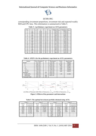 International Journal of Computer Science and Business Informatics
IJCSBI.ORG
ISSN: 1694-2108 | Vol. 9, No. 1. JANUARY 2014 59
corresponding investment proportions, investment risk and expected weekly
ROI and CPU time. This information is summarized in Table 5.
Table 3. A preliminary experiment on ACO parameters
No. k q  s rmax Mean of fACO Variance of fACO
1 50 2 0.90 10 10 3.18×10-4
4.66×10-9
2 100 2 0.90 10 10 2.92×10-4
3.19×10-9
3 50 4 0.90 10 10 3.39×10-4
5.18×10-9
4 100 4 0.90 10 10 2.98×10-4
4.88×10-9
5 50 2 0.99 10 10 3.01×10-4
3.47×10-9
6 100 2 0.99 10 10 2.92×10-4
3.74×10-9
7 50 4 0.99 10 10 3.20×10-4
5.33×10-9
8 100 4 0.99 10 10 2.75×10-4
2.06×10-9
9 50 2 0.90 20 20 3.11×10-4
3.46×10-9
10 100 2 0.90 20 20 2.95×10-4
3.74×10-9
11 50 4 0.90 20 20 2.77×10-4
3.93×10-9
12 100 4 0.90 20 20 3.10×10-4
3.92×10-9
13 50 2 0.99 20 20 3.20×10-4
3.72×10-9
14 100 2 0.99 20 20 2.90×10-4
4.34×10-9
15 50 4 0.99 20 20 3.11×10-4
5.12×10-9
16 100 4 0.99 20 20 2.80×10-4
3.62×10-9
Table 4. ANOVA for the preliminary experiment on ACO parameters
Source Sum ofsquares d.f. Meansquare Fvalue Significance
Model 9.13×10-8
6 1.52×10-8
3.75 0.0012
k 5.06×10-8
1 5.06×10-8
12.48 0.0005
q 8.16×10-11
1 8.16×10-11
0.02 0.8872
 5.03×10-9
1 5.03×10-9
1.24 0.2661
rmax 1.62×10-9
1 1.62×10-9
0.40 0.5272
maxrq 1.59×10-8
1 1.59×10-8
3.93 0.0479
maxr 1.81×10-8
1 1.81×10-8
4.45 0.0353
Residual 1.92×10-6
473 4.05×10-9
Lack of Fit 5.04×10-8
9 5.60×10-9
1.39 0.1892
Pure Error 1.87×10-6
464 4.02×10-9
Corrected Total 2.01×10-6
479
(A) Effect of Parameter k(B) Effect of Interaction maxrq (C) Effect of Interaction maxr
Figure 2. Effects of the parameter and interactions
Table 5. The optimal investment portfolio obtained using ACO
Case 1 Case 2 Case 3 Case 4
Stock
code
Investment
proportion
Stock
code
Investment
proportion
Stock
code
Investment
proportion
Stock
code
Investment
proportion
2454 0.3503 2454 0.0776 3519 0.1657 2454 0.1978
3034 0.1985 6239 0.2957 6286 0.1263 6286 0.5055
6239 0.1538 2451 0.2442 6239 0.0887 2451 0.2213
2451 0.1218 2330 0.3825 3443 0.1678 2330 0.0754
2441 0.1756 - - 2451 0.1949 - -
- - - - 2330 0.1791 - -
- - - - 2441 0.0775 - -
 