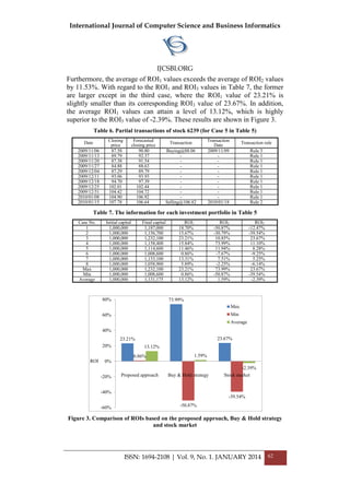 International Journal of Computer Science and Business Informatics
IJCSBI.ORG
ISSN: 1694-2108 | Vol. 9, No. 1. JANUARY 2014 62
Furthermore, the average of ROI1 values exceeds the average of ROI2 values
by 11.53%. With regard to the ROI1 and ROI3 values in Table 7, the former
are larger except in the third case, where the ROI1 value of 23.21% is
slightly smaller than its corresponding ROI3 value of 23.67%. In addition,
the average ROI1 values can attain a level of 13.12%, which is highly
superior to the ROI3 value of -2.39%. These results are shown in Figure 3.
Table 6. Partial transactions of stock 6239 (for Case 5 in Table 5)
Date Closing
price
Forecasted
closing price Transaction Transaction
Date Transaction rule
2009/11/06 87.58 90.80 Buying@88.06 2009/11/09 Rule 3
2009/11/13 89.79 92.37 - - Rule 1
2009/11/20 87.38 91.54 - - Rule 1
2009/11/27 84.88 88.63 - - Rule 1
2009/12/04 87.29 89.79 - - Rule 1
2009/12/11 93.06 93.93 - - Rule 1
2009/12/18 94.70 97.39 - - Rule 1
2009/12/25 102.01 102.44 - - Rule 1
2009/12/31 104.42 104.72 - - Rule 1
2010/01/08 104.90 106.92 - - Rule 1
2010/01/15 107.78 106.64 Selling@106.82 2010/01/18 Rule 2
Table 7. The information for each investment portfolio in Table 5
Case No. Initial capital Final capital ROI1 ROI2 ROI3
1 1,000,000 1,187,000 18.70% -50.87% -12.47%
2 1,000,000 1,156,700 15.67% -30.79% -39.54%
3 1,000,000 1,232,100 23.21% 10.85% 23.67%
4 1,000,000 1,158,400 15.84% 73.99% 11.10%
5 1,000,000 1,114,600 11.46% 11.94% 8.28%
6 1,000,000 1,008,600 0.86% -7.67% -9.25%
7 1,000,000 1,133,100 13.31% 7.51% 5.25%
8 1,000,000 1,058,900 5.89% -2.25% -6.14%
Max 1,000,000 1,232,100 23.21% 73.99% 23.67%
Min 1,000,000 1,008,600 0.86% -50.87% -39.54%
Average 1,000,000 1,131,175 13.12% 1.59% -2.39%
Figure 3. Comparison of ROIs based on the proposed approach, Buy & Hold strategy
and stock market
23.21%
73.99%
23.67%
0.86%
-50.87%
-39.54%
13.12%
1.59%
-2.39%
-60%
-40%
-20%
0%
20%
40%
60%
80%
Proposed approach Buy & Hold strategy Stock market
ROI
Max
Min
Average
 