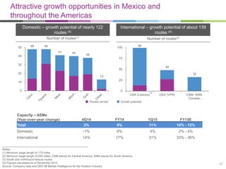 Notes:
(1) Minimum stage length of 170 miles
(2) Minimum stage length of 200 miles; CAM stands for Central America; SAM stands for South America
(3) South and northbound leisure routes
(4) Figures calculated as of December 2014.
Source: Company data and DIIO MI Market Intelligence for the Aviation Industry
48 48
41 40
38
13
0
10
20
30
40
50 99
48
32
0
25
50
75
100
USA (Leisure) USA (VFR) CAM, SAM,
Canada,…
Attractive growth opportunities in Mexico and
throughout the Americas
Domestic – growth potential of nearly 122
routes (4)
International – growth potential of about 139
routes (4)
(3)
Number of routes(1)
Number of routes(2)
Routes served Growth potential
12
Capacity – ASMs
(Year-over-year change) 4Q14 FY14 1Q15 FY15E
Total 3% 9% 11% 10% - 12%
Domestic -1% 6% 4% 2% - 4%
International 14% 17% 31% 33% - 36%
 