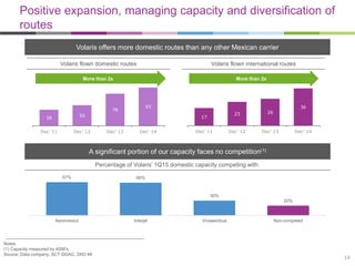 17
23 26
36
Dec' 11 Dec' 12 Dec' 13 Dec' 14
Positive expansion, managing capacity and diversification of
routes
Notes:
(1) Capacity measured by ASM’s
Source: Data company, SCT-DGAC, DIIO MI
Percentage of Volaris’ 1Q15 domestic capacity competing with:
Volaris offers more domestic routes than any other Mexican carrier
A significant portion of our capacity faces no competition(1)
Volaris flown domestic routes Volaris flown international routes
More than 2x More than 2x
14
67% 66%
30%
20%
Aeromexico Interjet Vivaaerobus Non-competed
39
50
78
93
Dec' 11 Dec' 12 Dec' 13 Dec' 14
 