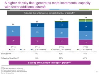 20 18 17
12
24
23 22
19
9 14
23
22
3
FY13 FY14 FY15 FY16
A319 A320 A320 w/Sharklets A320 NEO w/Sharklets A321 w/Sharklets
A higher density fleet generates more incremental capacity
with fewer additional aircraft
Projected fleet under current contracts (number of aircraft)(1)
Notes:
(1) Net fleet after additions and returns
(2) Figure calculated as of February 2015
(3) Percentage of year-end fleet with sharklets
Source: Company data
Backlog of 60 Aircraft to support growth(2)
Seat growth
% fleet w/Sharklets(3)
7%
18%
13%
29%
14%
47%
50
55
59
44
16
 