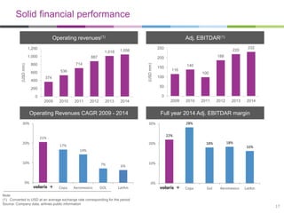 22%
28%
18% 18%
16%
0%
10%
20%
30%
Copa Gol Aeromexico LatAm
21%
17%
14%
7% 6%
0%
10%
20%
30%
Copa Aeromexico GOL LatAm
Solid financial performance
Note:
(1) Converted to USD at an average exchange rate corresponding for the period
Source: Company data, airlines public information
Operating revenues(1) Adj. EBITDAR(1)
Operating Revenues CAGR 2009 - 2014 Full year 2014 Adj. EBITDAR margin
17
374
536
714
887
1,018 1,056
0
200
400
600
800
1,000
1,200
2009 2010 2011 2012 2013 2014
(USDmm)
116
140
100
188
220
232
0
50
100
150
200
250
2009 2010 2011 2012 2013 2014
(USDmm)
 