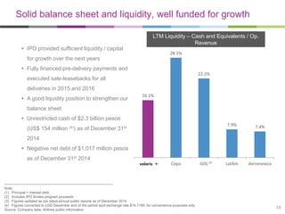 16.1%
28.1%
22.2%
7.9% 7.4%
Copa GOL LatAm Aeromexico
LTM Liquidity – Cash and Equivalents / Op.
Revenue
Solid balance sheet and liquidity, well funded for growth
Note:
(1) Principal + interest debt
(2) Includes IPO Smiles program proceeds
(3) Figures updated as per latest annual public reports as of December 2014
(4) Figures converted to USD December end of the period spot exchange rate $14.7180, for convenience purposes only
Source: Company data, Airlines public information
(2)
18
• IPO provided sufficient liquidity / capital
for growth over the next years
• Fully financed pre-delivery payments and
executed sale-leasebacks for all
deliveries in 2015 and 2016
• A good liquidity position to strengthen our
balance sheet
• Unrestricted cash of $2.3 billion pesos
(US$ 154 million (4)) as of December 31st
2014
• Negative net debt of $1,017 million pesos
as of December 31st 2014
 
