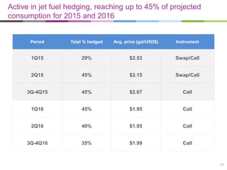 Active in jet fuel hedging, reaching up to 45% of projected
consumption for 2015 and 2016
19
Period Total % hedged Avg. price (gal/USD$) Instrument
1Q15 29% $2.53 Swap/Call
2Q15 45% $2.15 Swap/Call
3Q-4Q15 45% $2.07 Call
1Q16 45% $1.95 Call
2Q16 40% $1.95 Call
3Q-4Q16 35% $1.99 Call
 