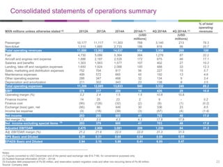 MXN millions unless otherwise stated (2) 2012A 2013A 2014A 2014A (1) 4Q 2014A 4Q 2014A (1)
% of total
operating
revenues
(USD
millions)
(USD
millions)
Passenger 10,177 11,117 11,303 768 3,140 213 79.3
Non-ticket 1,510 1,885 2,733 186 818 56 20.7
Total operating revenues 11,686 13,002 14,037 954 3,958 269 100
Fuel 4,730 5,086 5,364 364 1,276 87 32.2
Aircraft and engines rent expense 1,886 2,187 2,535 172 675 46 17.1
Salaries and benefits 1,303 1,563 1,577 107 402 27 10.2
Landing, take off and navigation expenses 1,640 1,924 2,066 140 488 33 12.3
Sales, marketing and distribution expenses 752 704 817 56 227 15 5.7
Maintenance expenses 499 572 665 45 192 13 4.8
Other operating expense 288 347 468 32 134 9 3.4
Depreciation and amortization 211 302 343 23 138 9 3.5
Total operating expenses 11,308 12,685 13,833 940 3,532 240 89.26
EBIT 378 317 204 14 426 29 10.8
Operating margin (%) 3.2 2.4 1.5 1.5 10.8 10.8
Finance income 14 25 23 2 6 - 0.2
Finance cost (90) (126) (32) (2) (9) (1) (0.2)
Exchange (loss) gain, net (95) 66 449 30 336 23 8.5
Income tax expense (3) (18) (39) (3) (57) (4) (1.4)
Net income 203 265 605 41 703 48 17.8
Net margin (%) 1.7 2.0 4.3 4.3 17.8 17.8
Net income excluding special items (3)
203 379 605 41 703 48 17.8
Adjusted EBITDAR 2,475 2,806 3,081 209 1,239 84 31.3
Adj. EBITDAR margin (%) 21.2 21.6 22.0 22.0 31.3 31.3
EPS Basic and Diluted 0.29 0.31 0.60 0.04 0.69 0.05
EPADS Basic and Diluted 2.94 3.10 5.98 0.41 6.95 0.47
Consolidated statements of operations summary
Notes:
(1) Figures converted to USD December end of the period spot exchange rate $14.7180, for convenience purposes only
(2) Audited financial information 2012A – 2013A
(3) Excludes debt prepayment of Ps.65 million, and reservation system migration costs and other non-recurring items of Ps.48 million.
Source: Company data
22
 
