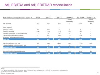 Adj. EBITDA and Adj. EBITDAR reconciliation
Notes:
(1) Figures converted to USD December end of the period spot exchange rate $14.7180, for convenience purposes only
(2) Audited financial information 2012A - 2013A
Source: Company data
MXN millions unless otherwise stated (2) 2012A 2013A 2014A 2014A (1) 4Q 2014A 4Q 2014A (1)
(USD
millions)
(USD
millions)
Net income 203 265 605 41 703 48
Plus (minus):
Finance costs 90 126 32 2 9 1
Finance income (14) (25) (23) (2) (6) -
(Benefit)/provision for income taxes 3 18 39 3 57 4
Depreciation and amortization 211 302 343 23 138 9
Business alliance amortization - - - - - -
EBITDA 494 685 996 68 900 61
Exchange (gain) loss, net 95 (66) (449) (30) (336) (23)
Other financing cost (income), net - - - - - -
Adjusted EBITDA 589 619 547 37 564 38
Aircraft and engine rent expense 1,886 2,187 2,535 172 675 46
Adjusted EBITDAR 2,475 2,806 3,081 209 1,239 84
25
 