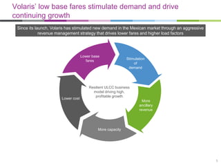 Volaris’ low base fares stimulate demand and drive
continuing growth
Stimulation
of
demand
More
ancillary
revenue
More capacity
Lower base
fares
Resilient ULCC business
model driving high,
profitable growth
Lower cost
Since its launch, Volaris has stimulated new demand in the Mexican market through an aggressive
revenue management strategy that drives lower fares and higher load factors
5
 