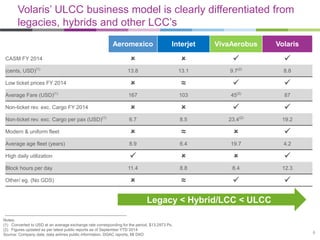 Notes;
(1) Converted to USD at an average exchange rate corresponding for the period, $13.2973 Ps.
(2) Figures updated as per latest public reports as of September YTD 2014
Source: Company data, data airlines public information, DGAC reports, MI DIIO
Aeromexico Interjet VivaAerobus Volaris
CASM FY 2014    
(cents, USD)(1)
13.8 13.1 9.7(2)
8.8
Low ticket prices FY 2014  ≈  
Average Fare (USD)(1)
167 103 45(2)
87
Non-ticket rev. exc. Cargo FY 2014    
Non-ticket rev. exc. Cargo per pax (USD)(1)
6.7 8.5 23.4(2)
19.2
Modern & uniform fleet  ≈  
Average age fleet (years) 8.9 6.4 19.7 4.2
High daily utilization    
Block hours per day 11.4 8.8 8.4 12.3
Other/ eg. (No GDS)  ≈  
Legacy < Hybrid/LCC < ULCC
6
Volaris’ ULCC business model is clearly differentiated from
legacies, hybrids and other LCC’s
 